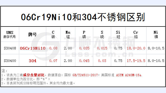 06cr19ni10和304哪個好？