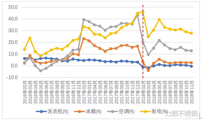 洗衣機(jī)、冰箱、空調(diào)、彩電產(chǎn)量同比增幅變化